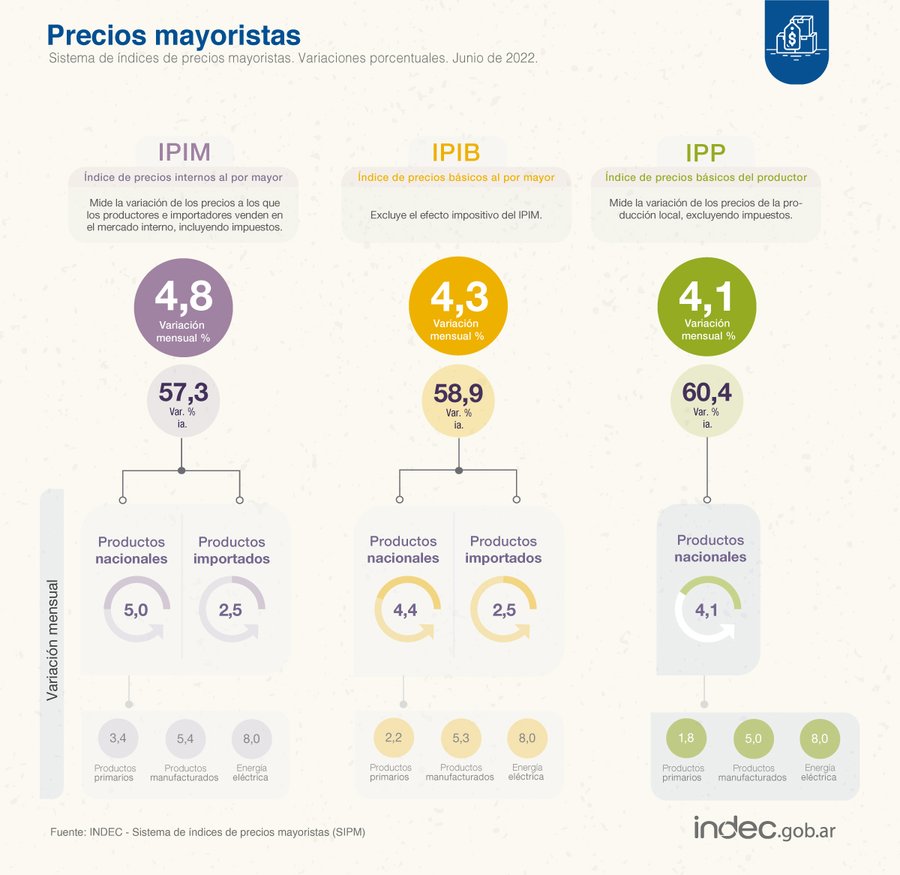 Precios mayoristas