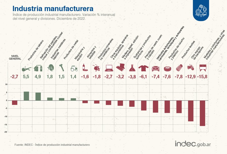 Indec industria